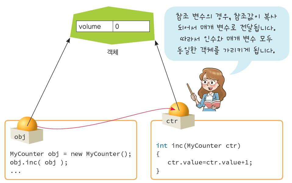 메소드로객체가전달되는경우