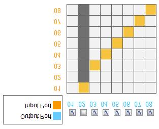 기존보기방식 기존보기방식은간단한매트릭스를사용해서입력 - 출력연결을선택할수있습니다. 출력포트열에서박스를클릭하여입력포트를선택합니다. 박스가오렌지색으로 변경됩니다. 출력포트박스체크를해제하면출력포트의비디오를비활성화합니다.