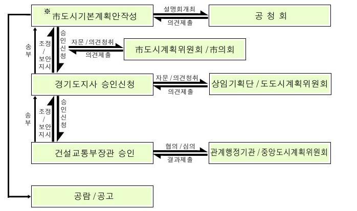 1. 계획의개요 계획수립의배경수도권서북부거점도시로서의장기발전계획수립. 도시계획체계개편에따라기존비도시지역에도계획적도시관리방안이필요. ( 도시계획법 + 국토이용관리법 국토의계획및이용에관한법률 ) 개발제한구역조정으로인한도시성장축재설정및공간구조개편필요성대두. 수도권성장관리계획상고양시의위상재정립. 주민참여욕구증대에따른다양한이해집단과의대응.