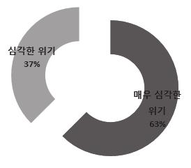 으로편중적용되어오고있으며, 해당대기업들은이를통해실질적인성과획득과세계수준의경쟁력도갖추는성과를나타내고있다. 그러나완성품이전의부품및기자재단계를담당하고있는다수의조선해양플랜트산업내제조중소기업의경우여전히설계엔지니어링의도입이이루어지지않아대부분기존도면답습이나벤치마킹을통해설계된제품을 가공 및 생산 하는데의의를두고있다.