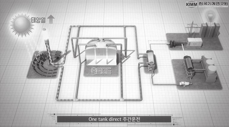 THEME 04 그림 2 에너지저장기술성숙도 [ 국제에너지기구 (IEA), 2014] 그림 3 고온축열공정을포함하는태양열발전시스템 용융염을이용한고온축열기술은주로원자로의열저장기술로검토되어왔으나, 최근에는신재생에너지의저장매체로관심을받고있다.