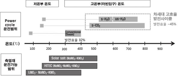 THEME 04 고온축열기술동향 공기나스팀의경우에는온도가올라감에따라압력도같이올라가므로 용융염을이용한고온축열기술은상압에서운전이가 이상의온도에서는적용할수없고, HITEC은이보다낮은 535 고압에서운전되나, 열매유와용융염에서분해되기시작하므로다른능하므로고온의열을전달은액체상태이므로상압에서운전가화합물을이용하는공융혼합물하는열전달매체및저장매능하다.