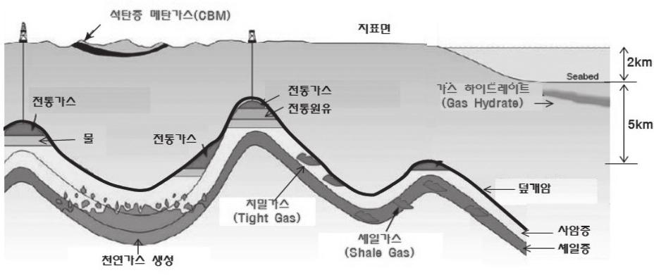 비전통자원개발 생산기술비전통자원은그림 1에보이는바와같이지질구조와매장형태가특이하여전통적인석유 가스개발기술을적용하는것이불가능하다.