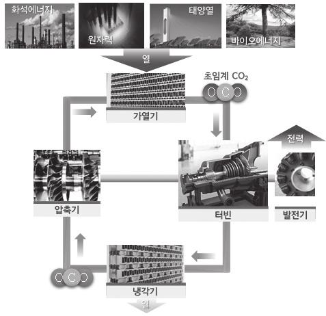 트로피과정으로구성된것은랭킨사이클과동일하나, 랭킨사이클의저온부에는응축냉각과정이존재하고, 브레이튼사이클의저온부에는응축과정대신현열냉각과정이존재한다. 이와같은현열냉각과정은발전소의냉각수의존도를크게낮추며, 이는대량의냉각수가존재하지않는내륙, 도심지인근, 사막지역에발전플랜트건설을가능하게한다.