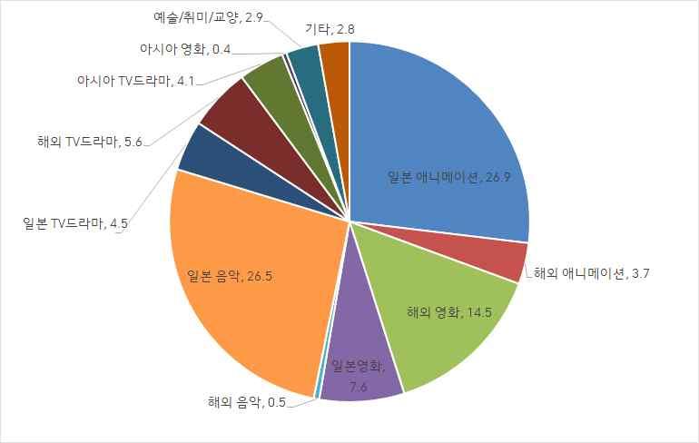 8% 이었지만, 2016 년은 2.9포인트감소한 26.9% 에그침 그럼에도불구하고일본애니메이션은전체의 1/4 이상을차지하는최대장르임. 여기에해외애니메이션의 3.