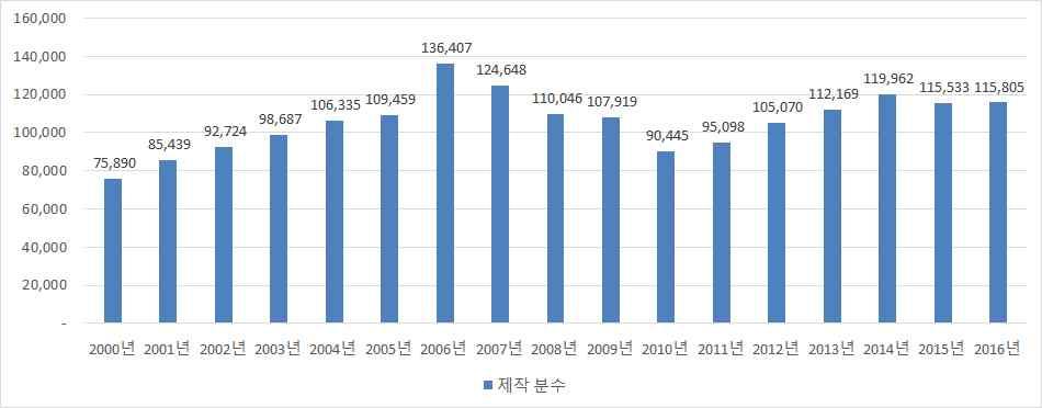 TV애니메이션, 영화, 인터넷서비스등을모두포함한애니메이션전체시장은여전히증가추세에있다고할수있음. 2015년, 2016년은극장용애니메이션제작분수가증가하고있기때문임 이용자가확대됨에따라서동영상서비스용프로그램도증가하고있음.