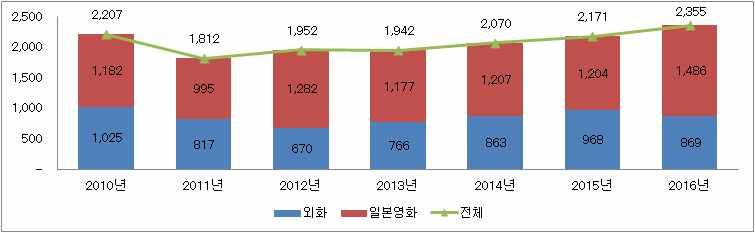 그림 5 일본의영화흥행수입추이 ( 단위 : 억엔 ) 중소규모공개에서인기확대, 대규모공개작품인기 극장용애니메이션시장의활성화는제작타이틀수의변화로도알수있음 매년극장공개된애니메이션작품수의추이를살펴보면 2000년이후다소변동은있지만, 2016년까지큰폭으로증가한것을알수있음. 특히 2008년 31편으로크게감소한후거의매년꾸준히증가하고있음.