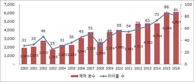 2014년최고치를기록한뒤, 2015년과 2016년모두전년수준보다약간증가하는데그치고있음 TV애니메이션만보면애니메이션제작증가추세가멈춘것으로보이지만, 극장용애니메이션을함께보면애니메이션제작은여전히증가추세라고할수있음 2000년대후반부터트렌드가바뀌면서, TV애니메이션보다극장용애니메이션의제작편수가증가추세를보임 극장용애니메이션흥행수입의추이와, 타이틀수,