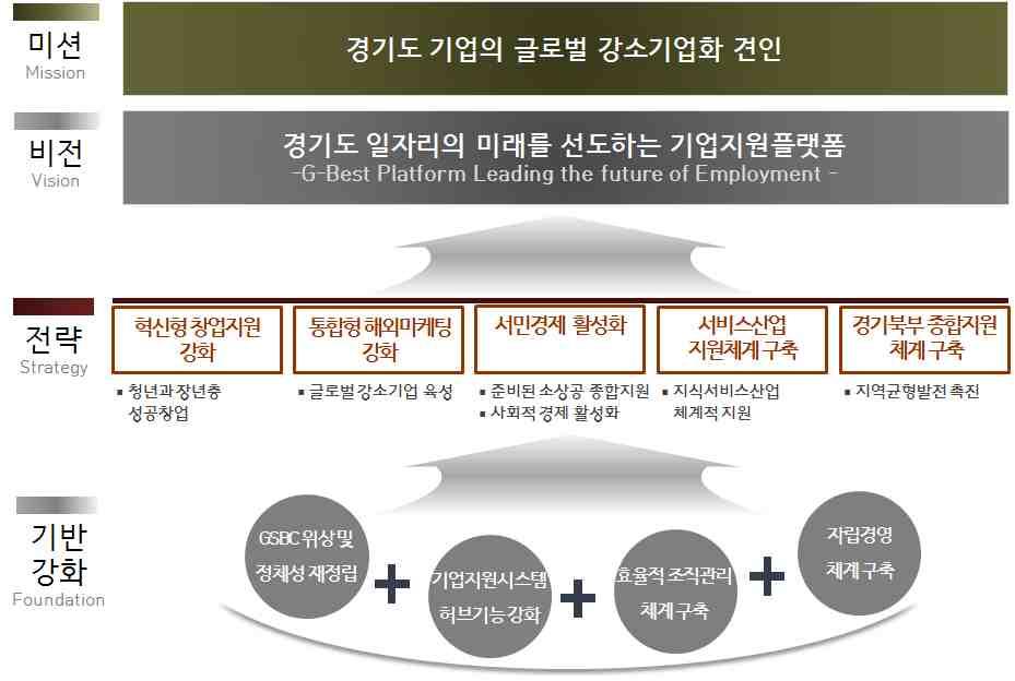 연혁 설립기 ( 중소기업지원기반마련 ) 도약기 ( 글로벌비즈니스지원기반마련 ) 성숙기 ( 현장 고객중심조직개편 ) 2001.09 경기중소기업종합지원센터개원 2009.09 GBC LA 개소 2014.03 사회적경제지원센터개소 1999.08 경기중소기업종합지원센터로명칭변경 2008.08 GBC 쿠알라룸푸르개소 2013.12 경기섬유종합지원센터개소 1997.