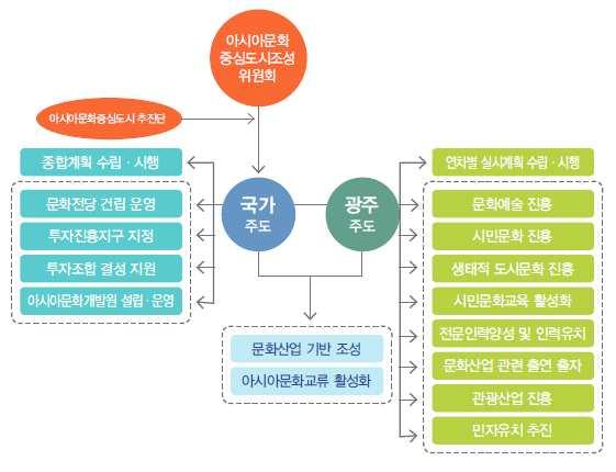 < 그림 2-1> 아시아문화중심도시조성사업 4 대역점추진과제 추진체계 - 아시아문화중심도시조성사업은 20년에걸친장기국책사업으로다양한이해관계자의참여와협력이중요하지만조성사업과관련한실질적인주체는문화체육관광부와광주광역시라할수있음 - 사업기간이장기적이며, 사업규모가크고복잡한만큼 아시아문화중심도시조성에관한특별법 에서는조성관련세부사업별책임소재를분명히하고있음 -