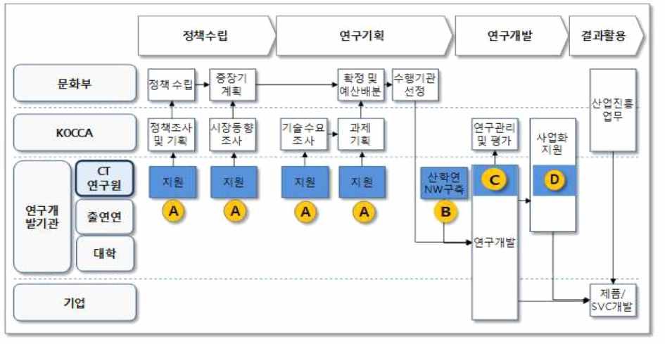 < 그림 2-5> 한국문화기술