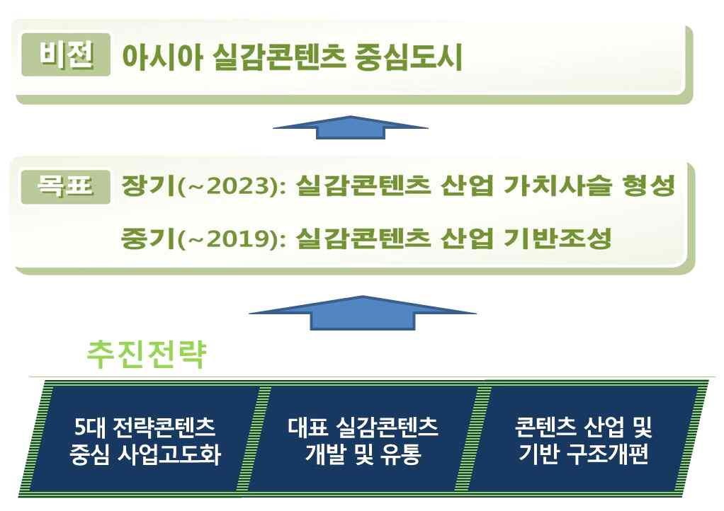 화경제도시를위한비전을설정함 - 콘텐츠를창의적으로생산 활용하여시민생활등모든영역에서새로운경제 사회적가치를창출하고성장활력이불어넘치는도시를위한비전을설정함 - 장르중심의문화산업육성방안이아닌새로운산업적수요를감안한시장중심의신성장동력을비전으로설정함 - 이를위해광주문화산업육성을위한비전을 아시아실감콘텐츠중심도시실현 으로설정함 < 그림 3-1> 광주광역시문화산업비전 다.