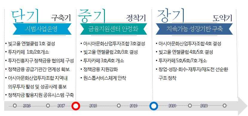 - 중기 : 금융지원센터의안정화및정책금융지원확대 - 장기 : 창업 성장 회수 재투자 / 재도전 의선순환구조정착 < 그림 3-11> 창조기업금융지원센터중장기발전전략 기대효과 - 청년창업기반확대및정책금융지역기반강화 - 정책금융공급기관간혁신체계를기반으로투자진흥지구생태계완성 소요예산 ( 단위 : 억원 ) 단기중기장기사업명사업비 16 17 18 19 20 21