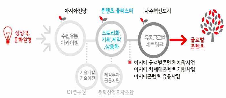 스토리랩사업과콘텐츠코리아랩사업의국립아시아문화전당연계 - 국립아시아문화전당아시아문화원형사업과 KOCCA의스토리발굴사업과연계하여다양한콘텐츠개발 - 한국콘텐츠진흥원이개발하고있는 CT기술및콘텐츠코리아랩등을통해확보되는창조콘텐츠제작아이디어를국립아시아문화전당과공유하여콘텐츠개발 콘텐츠교류와유통을위한공동네트워크활용 -