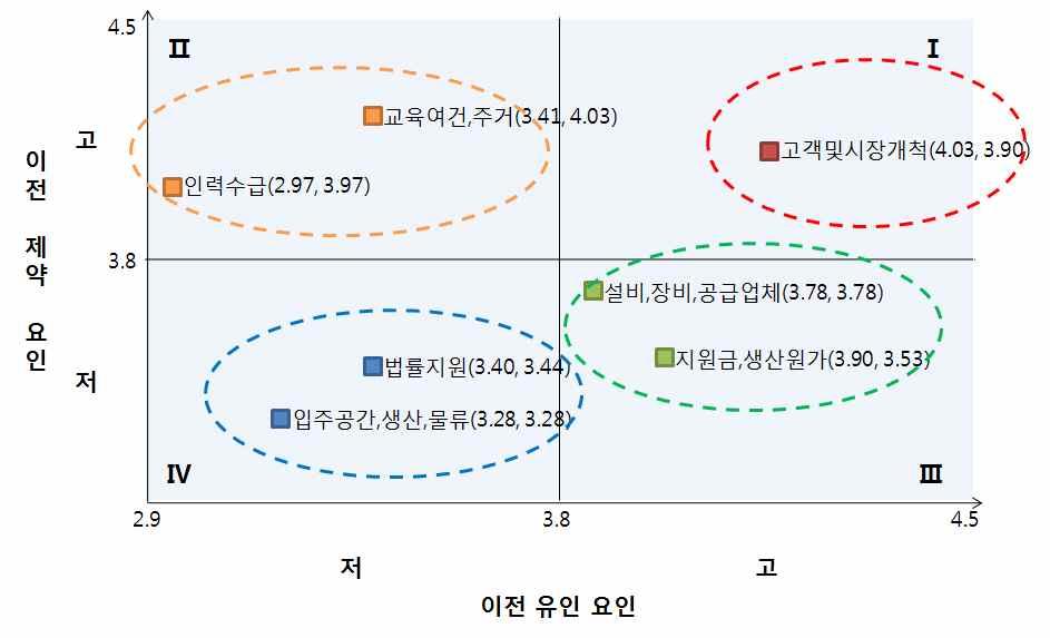 < 그림 6-4> 기업이전요인메트릭스분석 ( 유인대제약 ) 출처 : 전남정보문화산업진흥원 (2013.7), 2013 IT 미디어 콘텐츠산업기업이전수요조사.