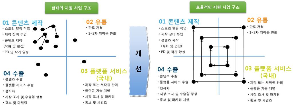 비즈니스에코시스템의시작 11 제작 유통 서비스 수출이라는 4 단계의웹툰생태계구조에맞는현실적인사업지원