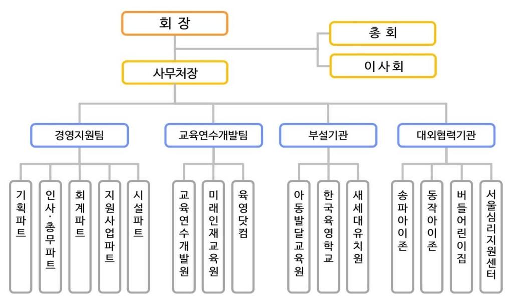 60명회원구성 - 전국 14개시 도약 150개지회 -