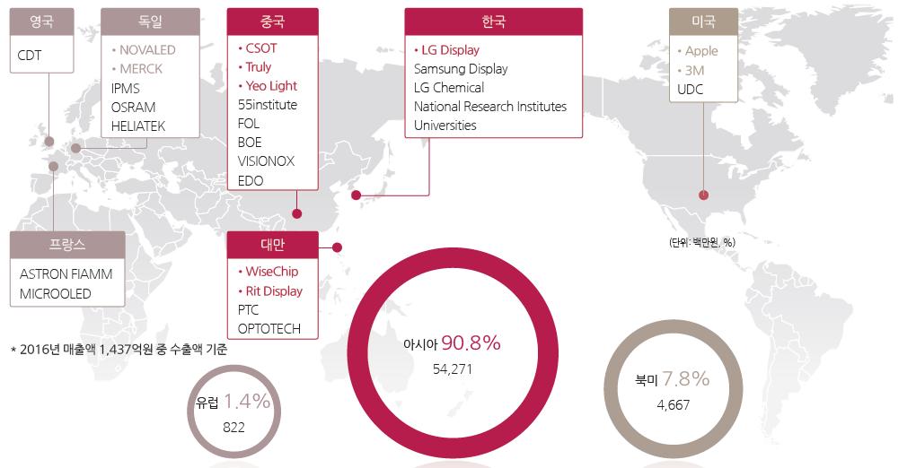 도표 43 글로벌주요고객사 Reference 확보 : 전세계다양한국가의고객사에