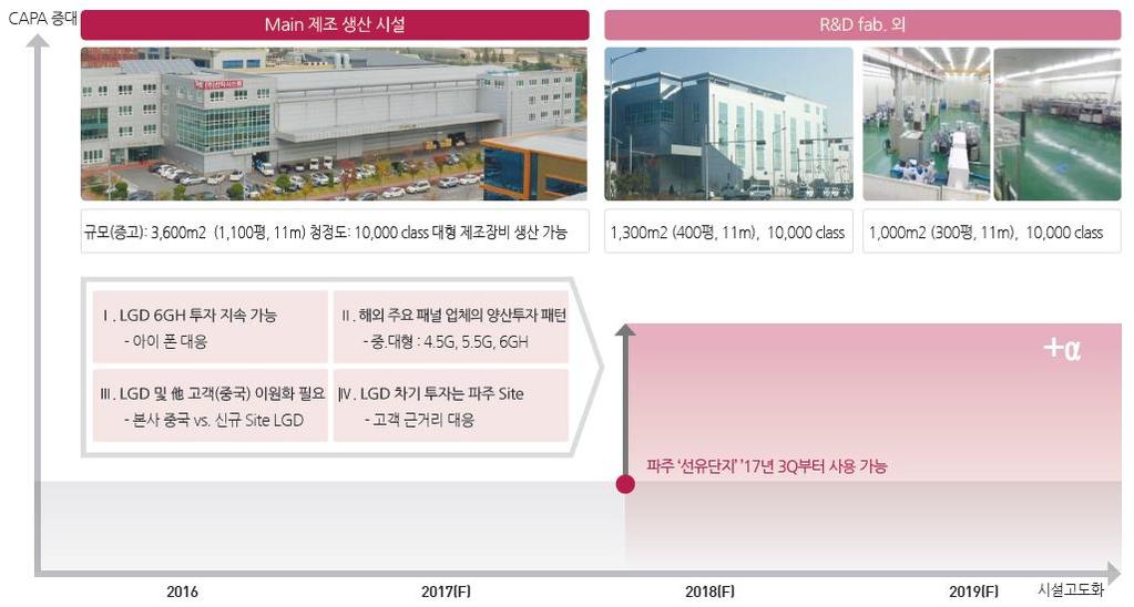 총 141 개장비납품 자료 : IR Book, 유진투자증권 도표 44