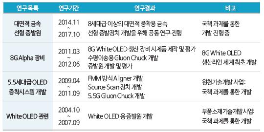 도표 9 국내 L 사의공동연구개발이력 자료 : IR