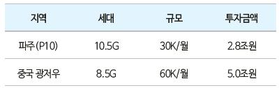 OLED 신규투자발표 (17.