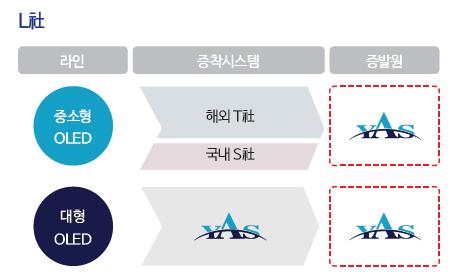 유진투자증권 도표 95 증발원대형에서중소형 OLED 로확대도표 96 217 년부터매출급성장중 ( 십억원