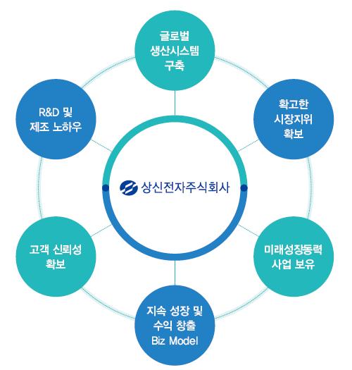 동사의핵심경쟁력도표 119 유사기업현황 자료