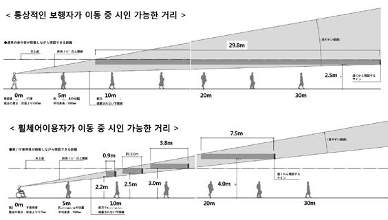 특집보행이편리한가로만들기 나. 도쿄의지하철안내표지체계도쿄는일본국토교통성이제시하는 공공기관의여객시설에관한이동등원활화정비가이드라인 (2007) 을모든역사내안내표지체계에적용하고있다. 주목할만한사항은일반이용자와휠체어이용자를구분하여안내표지시점과이동중시인이가능한거리를비교 분석하여적정한안내표지의위치와높이에대한기준을상세하게설정하고있다는점이다.