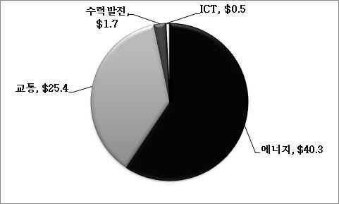 < 그림 Ⅲ-11> PIDA PAP 분야별비중 ( 20 까지총 679 억달러