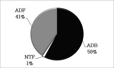 < 그림 Ⅱ-11> 차관 - 무상공여승인및지급금액 ( 03-12) (UA 백만 ) source : AfDB 2012 Annual Report <