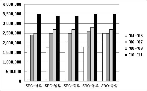 < 그림 Ⅱ-18> ECA SROs 평균금융지출추이 (US 달러, 평균 )