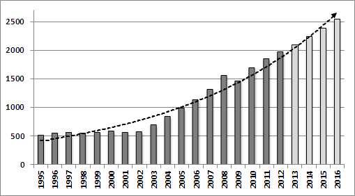 < 그림 Ⅲ-4> GDP 현황및예상치 ( 십억달러 ) source : IMF, WEO