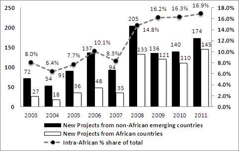 < 그림 Ⅲ-7> 아프리카및개도국의아프리카 FDI 프로젝트개수및비중 source : fdi Intelligence, data as of 3 February 2012; Ernst & Young < 표 Ⅲ-14> 아프리카연도별 FDI 순유입 ( 백만달러 ) 국가 2007 2008 2009 2010 2011 2012 알제리 1,834 2,675 3,053