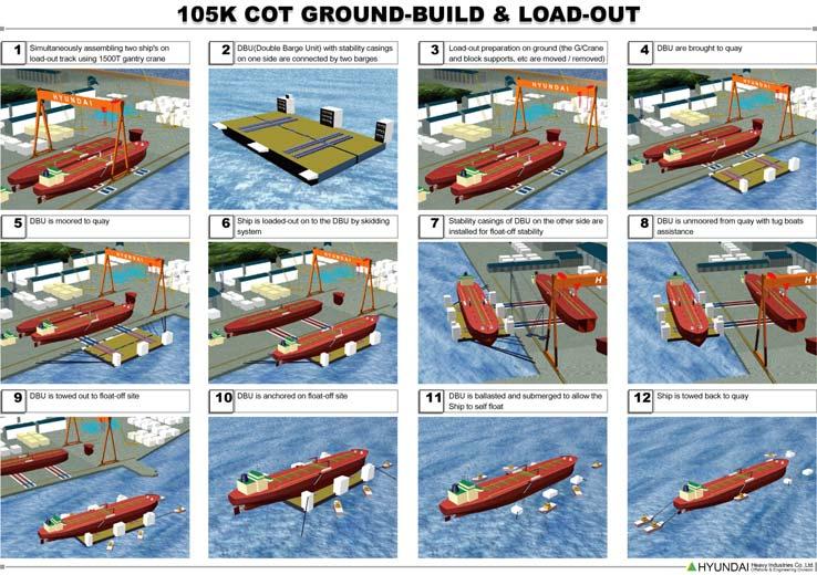 윤기영 의강점을강화하는차원에서개발된것으로 FPSO, Semi-submersible Rig, TLP, Spar등대형구조물의일부또는전부를육상에서건조완료하여 Skidding & Pulling System 을이용반잠수식Barge 에선적/ 진수하는공법이다.