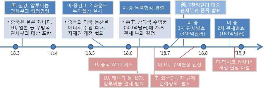 1. 미 중통상마찰 ( 경과 ) 당초에는중국의대미무역흑자규모축소가쟁점이었으나점차 중국 제조 2025, 일대일로 등글로벌경제및기술패권이슈로확전되는양상 * 5.