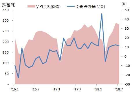 ( 영향 ) 통상마찰에따른양국수출지표영향은미미하나중국내투자심리는위축 중국의대미수출및무역수지 미국과중국증시추이 자료 : CEIC 자료 : WIND ( 시사점 ) * WSJ/NBC 의여론조사 (7.