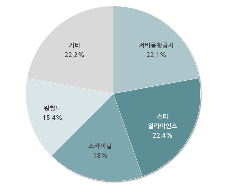 Ⅲ. 항공산업 레저동향 5. 기타 5.1 항공사제휴현황 항공사제휴별 ASK 기준운송력점유율은 Star Alliance 22.4%, SkyTeam 17.9%, Oneworld 15.4%, 저비용항공사 22.1%, 기타항공사 22.