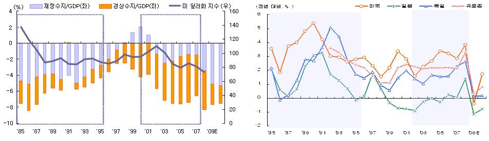 美쌍둥이적자와달러화지수 주요국소비자물가상승률추이 주 : 음영부분은달러화약세기간자료 : FRB; IMF (2009. 10.). World Economic Outlook.