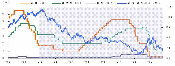 - 최근에는과거약세기와달리미국의초저금리, 기축통화대체논의등의달러화약세요인도가세 ECB보다낮은미연준의초저금리유지, 신흥국의조기금리인상가능성등에따른대내외금리차확대도달러화약세요인으로작용