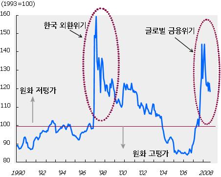 균형환율측면 : 원화의저평가로원화강세예상 再도래하는원화강세와한국경제 균형환율기준으로원화가현재저평가국면에있다는점도향후원화강세가능성을지지 - 글로벌금융위기이후대폭저평가된원화가치가향후균형수준으로수렴될것으로전망 2009년 10월현재실질실효환율지수 19) 로본균형환율은달러당 1,017~