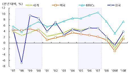 - 유가는원화강세기에전반적으로상승하였으나, 유가수준은최근시기에가장높음 1998~2000년중에는배럴당 12.2달러에서 26.3달러로상승하였고, 2005~ 2007년중에는 49.4달러에서 68.4달러로상승 ( 두바이기준 ) 최근 70달러대에서움직이는유가는 2010년에 83.