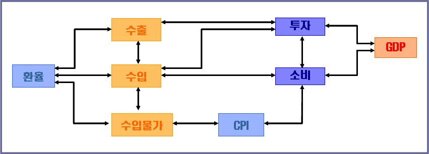 원자재가격상승으로인한대외거래부진이소비를비롯한내수부진으로연결되면서국내경제성장률이 1.22~1.97%p 하락 국제원자재가격상승이물가상승요인으로작용하나여전히원화강세로인한물가하락효과가우세하여국내물가상승률은 0.13~0.