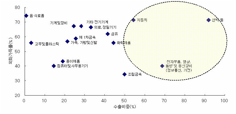 - 직물, 정밀기기등에서는환율변동에대한민감도가낮을뿐만아니라통계적인유의성도없음 수출산업중에서자동차, 정보통신, 가전산업의환율민감도가큰이유는수출비중이높은데다가일본과의경합도까지높기때문 - 자동차, 정보통신, 가전, 조선산업은수출비중과외화가득률 28) 이상대적으로높아환율위험에크게노출 수출비중 29) 은선박 (91.9%), 정보통신및가전 (68.