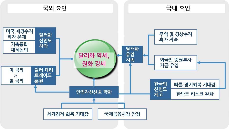 - 2009년원 / 달러환율의고점대비저점 ( 일별종가기준 ) 은달러당 415원 (1,570원 - 1,155원 ) 을기록 리먼브러더스사태직전인 2008년 9월 15일의원 / 달러환율은 1,109원 - 연간기준으로달러당 400원이상의하락은외환위기직후인 1998년이후처음 1998년에는 2009년보다더큰폭인달러당 608원 (1,801원( 98.1.9.) - 1,193 원 ( 98.