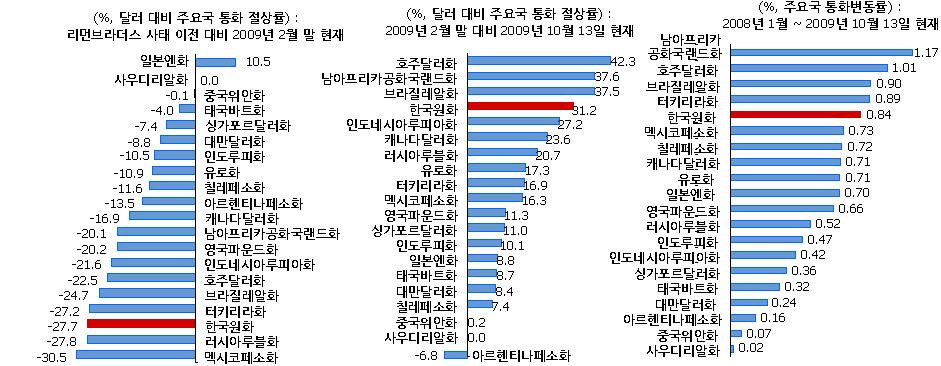 주요국통화의절상률과변동률비교 再도래하는원화강세와한국경제 자료 : Thomson Reuters, Datastream. 2.