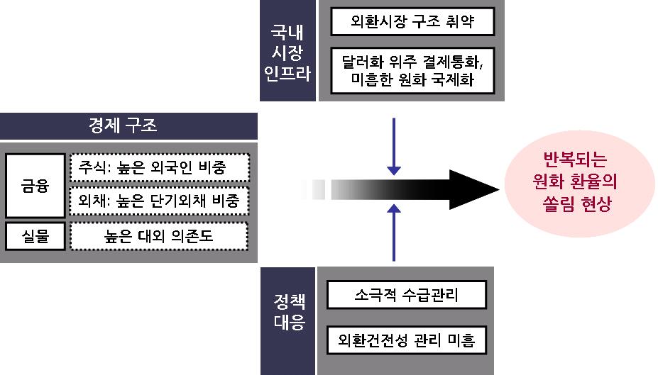 반복되는원화환율쏠림현상의원인 再도래하는원화강세와한국경제 금융부문에서높은외국인주식투자비중, 높은단기외채비중은원화환율의과도한쏠림현상을초래 - 국내외국인투자는해외여건에따라유출입변동성이큰주식투자에집중 2007년말기준외국인투자 / 명목GDP는 OECD 30개국중 27위로낮은수준이지만, 총외국인투자중주식투자비중은 39.