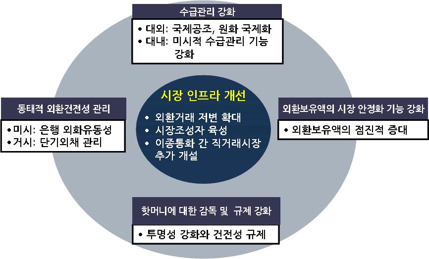 쏠림현상의개선방안 : 종합적이고체계적인개선방안을마련 43) 1 외환시장인프라개선 외환시장거래의저변을확대하고쏠림현상완화를위한시장조성자 (market maker) 44) 를육성 - 증권, 보험등제2금융권의은행간외환거래참여활성화를유도 현재제2금융권은외국환취급기관으로인가를받았으나 45), 은행간외환거래참여는거의이루어지지않고있는상황 - 개인의국내외환거래 (