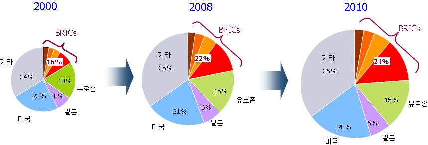 - 해외기술및자원확보와해외시장개척등을위해해외기업 M&A시원화강세의이점을활용 세계주요국의 GDP 비중추이 주 : GDP