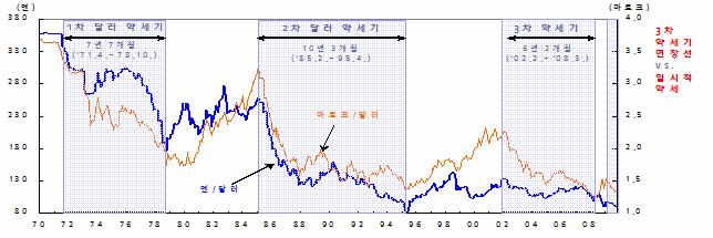 3. 향후환율전망 1 달러화의향방 : 달러화가치는점진적으로하락 1970년이후달러화약세기는크게세차례가발생 10) - 1차달러화약세기는닉슨쇼크직전 (1971년 4월 ) 으로부터 2차오일쇼크직전인 1978년 10월까지 7년 7개월간ㆍ닉슨쇼크 (1971년 8월 ) 는미국닉슨대통령이달러화의금태환정지를선언함으로써브레튼우즈체제붕괴를촉발시킨사건 -