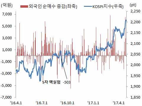 주요이슈 외국인자금의북핵리스크민감도는다소증가했으나금융시장영향은여전히 제한적 KOSPI 지수와외국인순매수금액
